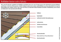 VELUX Rollladen