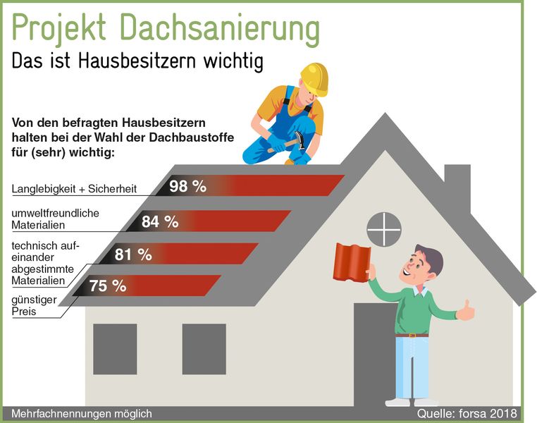 Dachsanierungen: Nur jeder 5. will es billig